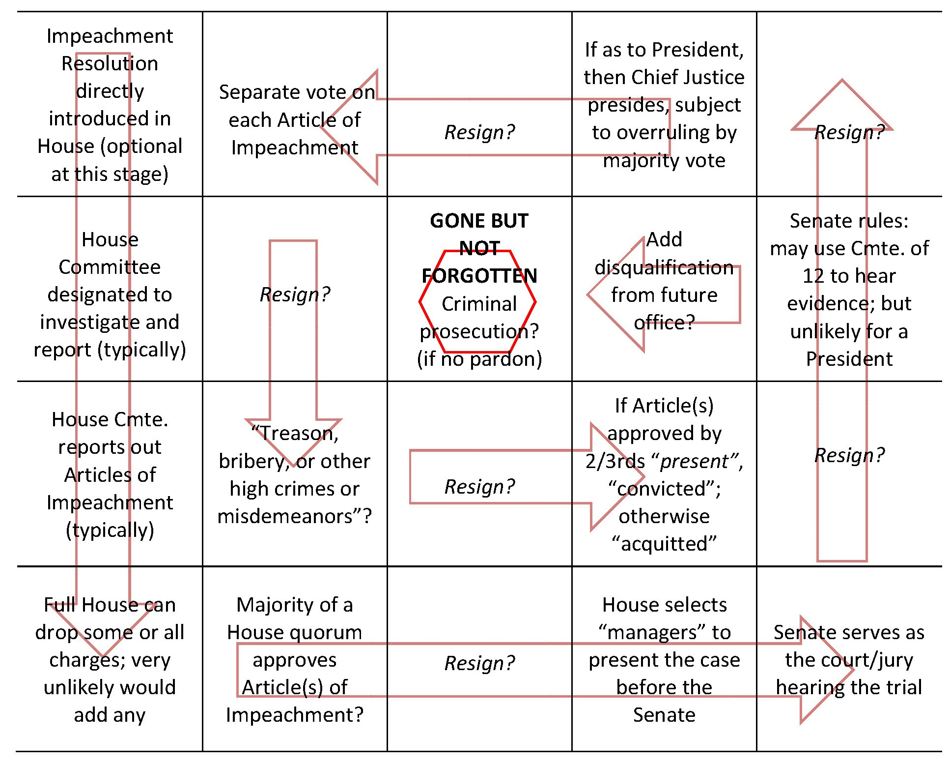 the impeachment process
