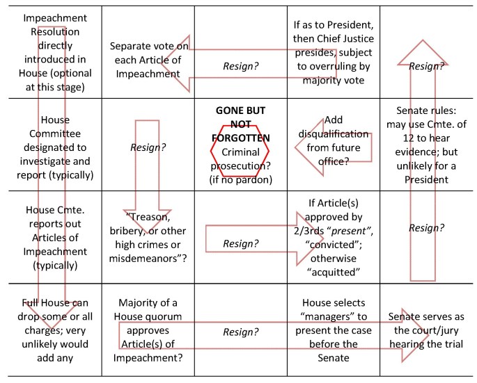 the impeachment process